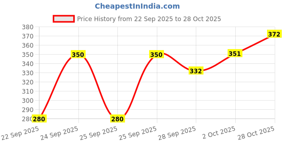 flipkart.com dockstreet Women Solid Black Track Pants dockstreet Price History Graph from 22 Sep 2025 to 28 Oct 2025