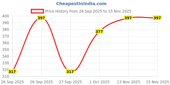 flipkart.com dockstreet Women Solid Black Track Pants dockstreet Price History Graph from 26 Sep 2025 to 15 Nov 2025