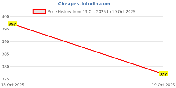 flipkart.com dockstreet Women Solid Black Track Pants dockstreet Price History Graph from 13 Oct 2025 to 19 Oct 2025