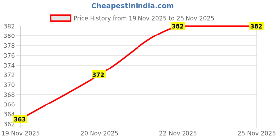 flipkart.com dockstreet Women Solid Black Track Pants dockstreet Price History Graph from 19 Nov 2025 to 25 Nov 2025