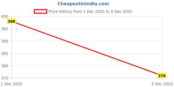 flipkart.com dockstreet Women Solid Black Track Pants dockstreet Price History Graph from 1 Dec 2025 to 5 Dec 2025