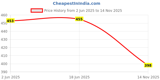 flipkart.com dockstreet Women Solid Grey Track Pants dockstreet Price History Graph from 2 Jun 2025 to 14 Nov 2025