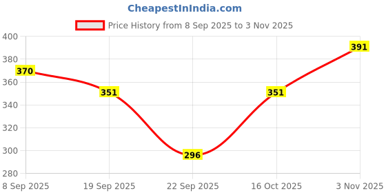 flipkart.com dockstreet Women Solid Grey Track Pants dockstreet Price History Graph from 8 Sep 2025 to 3 Nov 2025