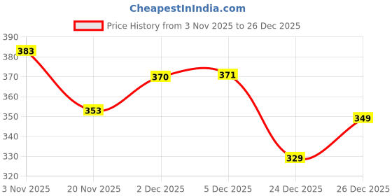 flipkart.com dockstreet Women Solid Grey Track Pants dockstreet Price History Graph from 3 Nov 2025 to 26 Dec 2025