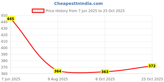 flipkart.com dockstreet Women Solid Grey Track Pants dockstreet Price History Graph from 7 Jun 2025 to 25 Oct 2025