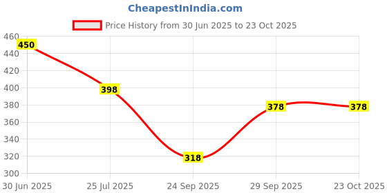 flipkart.com dockstreet Women Solid Grey Track Pants dockstreet Price History Graph from 30 Jun 2025 to 23 Oct 2025