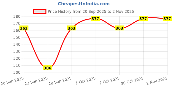 flipkart.com dockstreet Women Solid Grey Track Pants dockstreet Price History Graph from 20 Sep 2025 to 1 Nov 2025