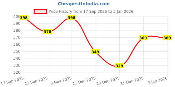 flipkart.com dockstreet Women Solid Grey Track Pants dockstreet Price History Graph from 17 Sep 2025 to 1 Jan 2026