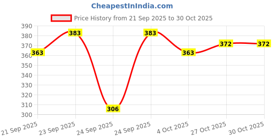 flipkart.com dockstreet Women Solid Grey Track Pants dockstreet Price History Graph from 21 Sep 2025 to 29 Oct 2025