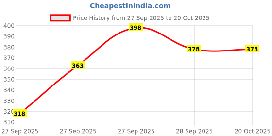 flipkart.com dockstreet Women Solid Grey Track Pants dockstreet Price History Graph from 27 Sep 2025 to 20 Oct 2025