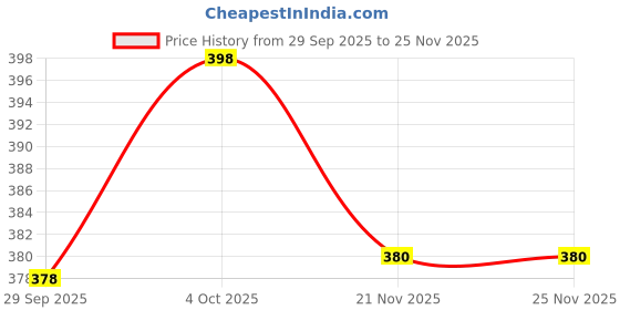 flipkart.com dockstreet Women Solid Grey Track Pants dockstreet Price History Graph from 29 Sep 2025 to 25 Nov 2025