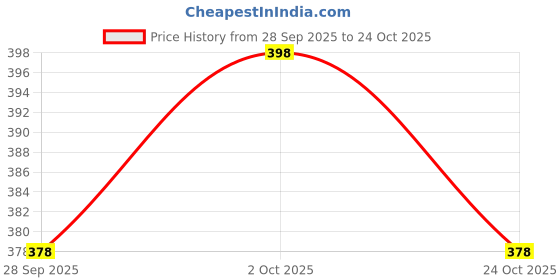 flipkart.com dockstreet Women Solid Grey Track Pants dockstreet Price History Graph from 28 Sep 2025 to 24 Oct 2025