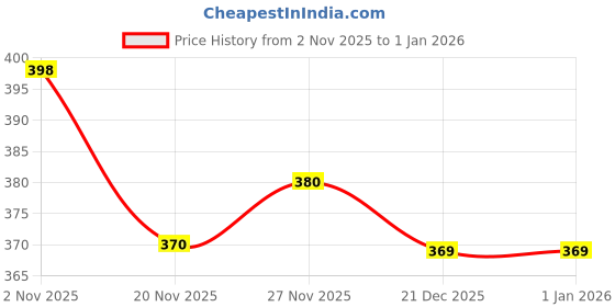 flipkart.com dockstreet Women Solid Grey Track Pants dockstreet Price History Graph from 2 Nov 2025 to 31 Dec 2025