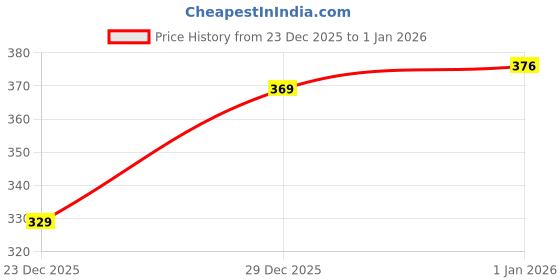 flipkart.com dockstreet Women Solid Grey Track Pants dockstreet Price History Graph from 23 Dec 2025 to 1 Jan 2026