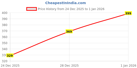 flipkart.com dockstreet Women Solid Grey Track Pants dockstreet Price History Graph from 24 Dec 2025 to 1 Jan 2026