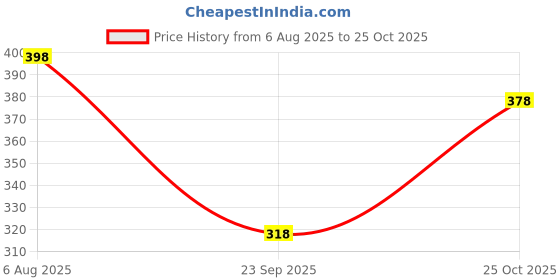 flipkart.com dockstreet Women Solid White Track Pants dockstreet Price History Graph from 6 Aug 2025 to 25 Oct 2025
