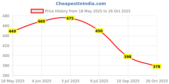 flipkart.com dockstreet Women Striped Black Track Pants dockstreet Price History Graph from 18 May 2025 to 26 Oct 2025