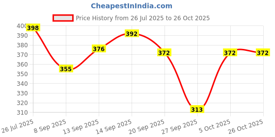flipkart.com dockstreet Women Striped Black Track Pants dockstreet Price History Graph from 26 Jul 2025 to 26 Oct 2025