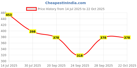 flipkart.com dockstreet Women Striped Black Track Pants dockstreet Price History Graph from 14 Jul 2025 to 21 Oct 2025