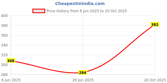 flipkart.com dockwin international Decorative Fruits & Vegetables Holder Basket For Kitchen Iron Fruit & Vegetable Basket dockwin international Price History Graph from 6 Jun 2025 to 20 Oct 2025