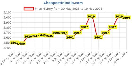 flipkart.com docoss 2 in 1 Torch High Power Long Distance(L2 led+45 SMD)Rechargeable Torch Light Led Torch docoss Price History Graph from 30 May 2025 to 19 Nov 2025