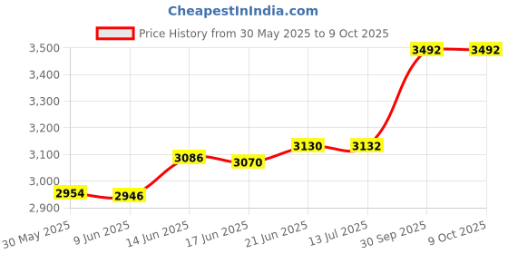 flipkart.com docoss 2in1 Big Torch Light High Power Long Distance(P70 led+55 SMD)(Large)Rechargeable Torch docoss Price History Graph from 30 May 2025 to 8 Oct 2025