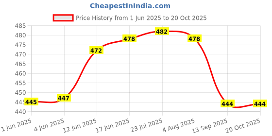 flipkart.com docoss 309 Metal Tsa Lock For Luggage /Number lock/TSA Locks bag Combination Lock docoss Price History Graph from 1 Jun 2025 to 20 Oct 2025