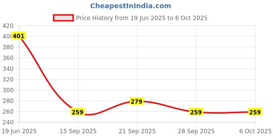 flipkart.com docoss Battery Checker Universal for AAA AA C D 9V 1.5V Button Coin Cell Household Batteries Tester Battery Capacity Tester Analog Battery Tester docoss Price History Graph from 19 Jun 2025 to 6 Oct 2025