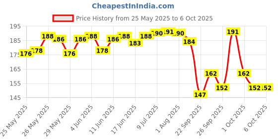 flipkart.com docoss Bike Lock,Heavy Duty Combination Bicycle Lock and Key Theft Bicycle Secure Locks Bicycle Lock docoss Price History Graph from 25 May 2025 to 6 Oct 2025