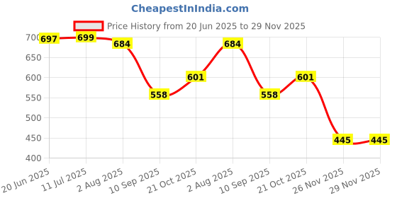 flipkart.com docoss Black Hand Shower For Bath 5 Flow with 1.5 Meter Shower Tube Handheld Showers Handheld docoss Price History Graph from 20 Jun 2025 to 29 Nov 2025