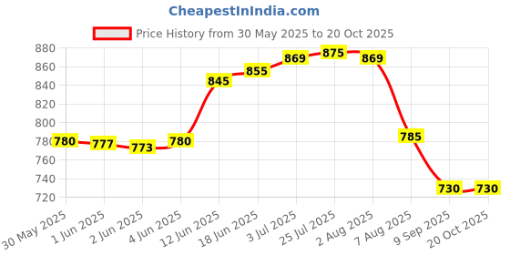 flipkart.com docoss Lock Bag luggage Number Cable locks For Travelling Combination Lock docoss Price History Graph from 30 May 2025 to 20 Oct 2025