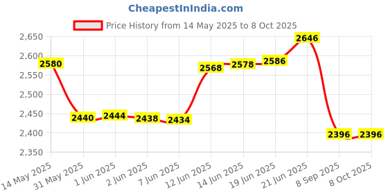 flipkart.com docoss Metal C20 Led Torch 6-8Hrs Work time,High Power Long Distance Rechargeable Torch Torch docoss Price History Graph from 14 May 2025 to 7 Oct 2025