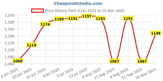 flipkart.com docoss Metal Key Safe Wall Mounted for House Outdoor Storage Key Box Combination Lock docoss Price History Graph from 4 Jun 2025 to 10 Nov 2025