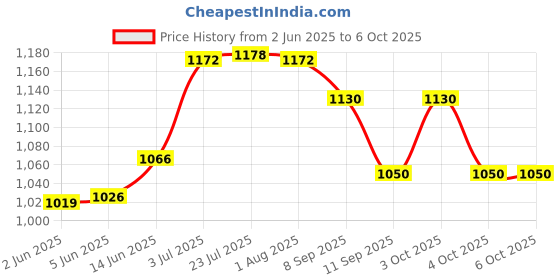 flipkart.com docoss Metal Key Safe Wall Mounted Storage Key Box with Password Lock Combination Lock docoss Price History Graph from 2 Jun 2025 to 4 Oct 2025