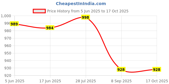 flipkart.com docoss Metal U Lock Cycle Lock Number Lock /Cycle Locks / Bicycle Helmet Security Lock Bicycle Lock docoss Price History Graph from 5 Jun 2025 to 16 Oct 2025