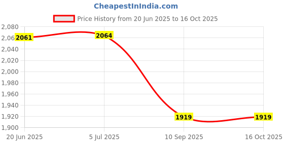 flipkart.com docoss Mini Steam Iron Portable,1500 Watts Vertical & Horizontal Travel Garment Steamer 1500 W Garment Steamer docoss Price History Graph from 20 Jun 2025 to 16 Oct 2025