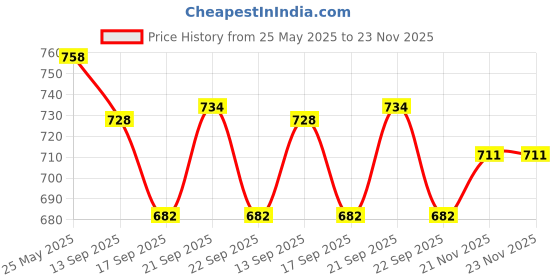 flipkart.com docoss Pack of 2 Deluxe AntiqueBrass 6 Pin Metal Cloth Hangers for Wall,Hanging Clothes Hook Rail 6 docoss Price History Graph from 25 May 2025 to 23 Nov 2025