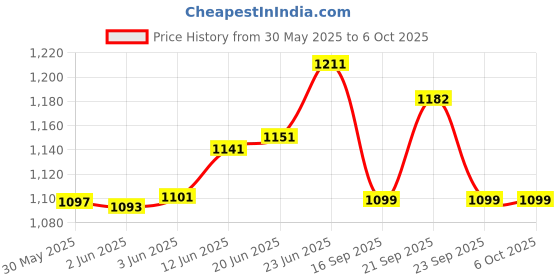 flipkart.com docoss Pack Of 2 Number Locks for Door Padlock For Home/Combination Pad lock Password Padlock docoss Price History Graph from 30 May 2025 to 6 Oct 2025
