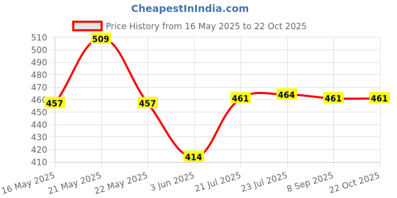 flipkart.com docoss PACK OF 2- Universal Battery Checker Battery Tester for AAA AA C D 9V 1.5V Button Coin Cell Household Batteries Tester Battery Capacity Tester Analog Battery Tester docoss Price History Graph from 16 May 2025 to 22 Oct 2025