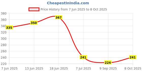 flipkart.com docoss Premium Black Hand Shower For Bath 5 Flow Handheld Showers For Bathing Handheld docoss Price History Graph from 7 Jun 2025 to 8 Oct 2025