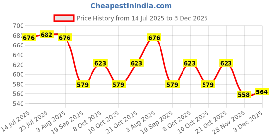 flipkart.com docoss Self Adhesive Towel Ring For Bathroom Towel Hanger For Basin Satin Towel Holder docoss Price History Graph from 14 Jul 2025 to 3 Dec 2025