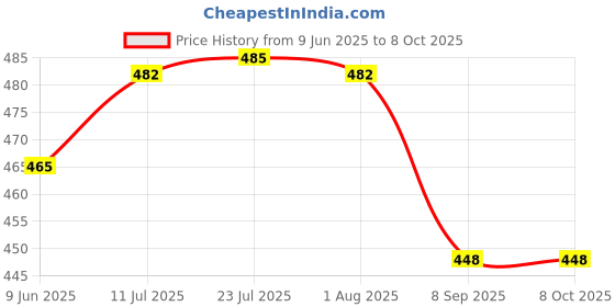 flipkart.com docoss Set of 1-331-Metal TSA Locks/Luggage TSA Lock Number Lock Password Travel Combination Lock docoss Price History Graph from 9 Jun 2025 to 7 Oct 2025