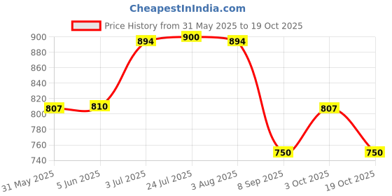 flipkart.com docoss Set of 2-309 Metal Tsa Locks For Luggage /Number lock/TSA Lock Combination Lock docoss Price History Graph from 31 May 2025 to 19 Oct 2025