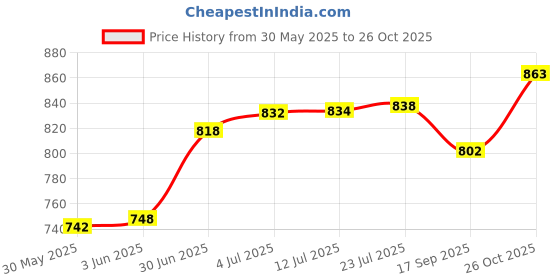 flipkart.com docoss Set Of 2 -Metal Tsa Locks For Luggage/Number Locks /TSA lock Combination Lock docoss Price History Graph from 30 May 2025 to 26 Oct 2025