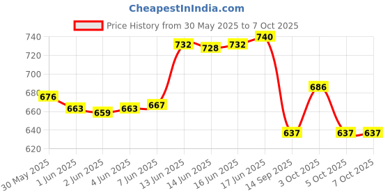 flipkart.com docoss Strong Number Locks for Door Padlock For Home/Combination Pad lock Password Padlock docoss Price History Graph from 30 May 2025 to 6 Oct 2025