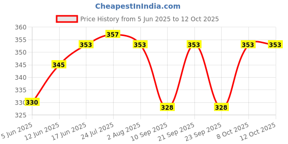 flipkart.com docoss USA TSA Approved 3 Digit Bag luggage Number Padlock For International Travelling Combination Lock docoss Price History Graph from 5 Jun 2025 to 11 Oct 2025
