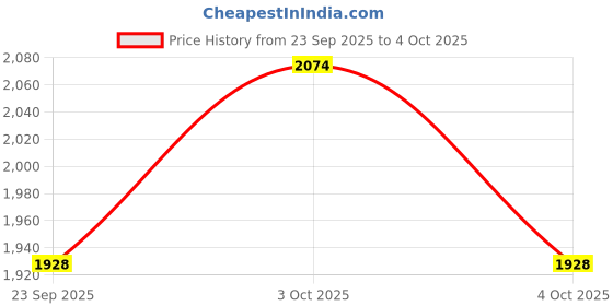 flipkart.com docsci 45 cm Test Tube Laboratory Brush docsci Price History Graph from 23 Sep 2025 to 4 Oct 2025