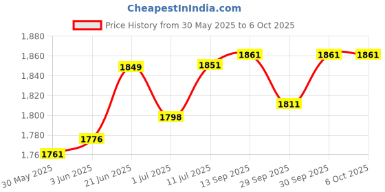 flipkart.com docsci Doctor Centrifuge Machine High Speed docsci Price History Graph from 30 May 2025 to 6 Oct 2025