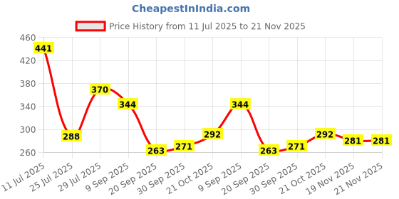 flipkart.com Docsir Green Laser Pointer Multipurpose Price History Graph from 11 Jul 2025 to 20 Nov 2025