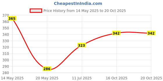 flipkart.com Docsir R1s Selfie Stick with Rechargeable LED Light Wireless Remote Tripod Price History Graph from 14 May 2025 to 19 Oct 2025